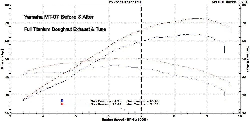 Vandemon  Yamaha MT07 FZ07 XSR700 Titanium Exhaust System 2025-2026 YAMAMT07EXHTITANB VA-173