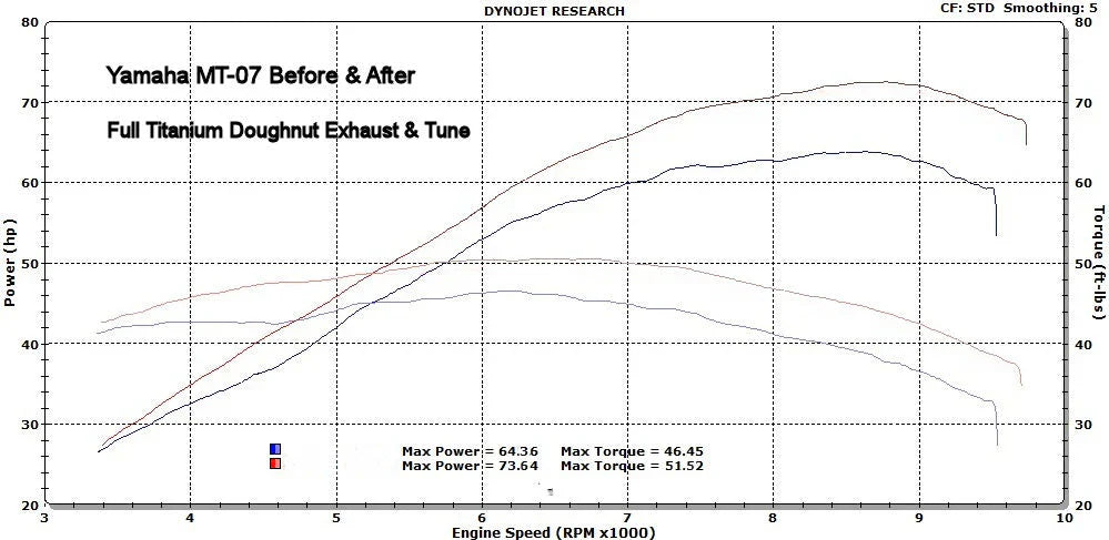 Vandemon  Yamaha R7 MT07 FZ07 XSR700 Tracer 700/GT Tracer 7/GT Titanium Exhaust System  YAMAMT07EXHTITAN VA-81